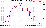 Solar PV/Inverter Performance Photovoltaic Panel Power Output