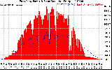 Solar PV/Inverter Performance East Array Power Output & Solar Radiation