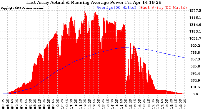 Solar PV/Inverter Performance East Array Actual & Running Average Power Output