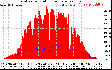 Solar PV/Inverter Performance Total PV Panel Power Output & Solar Radiation