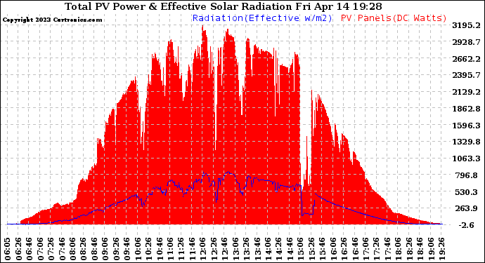 Solar PV/Inverter Performance Total PV Panel Power Output & Effective Solar Radiation