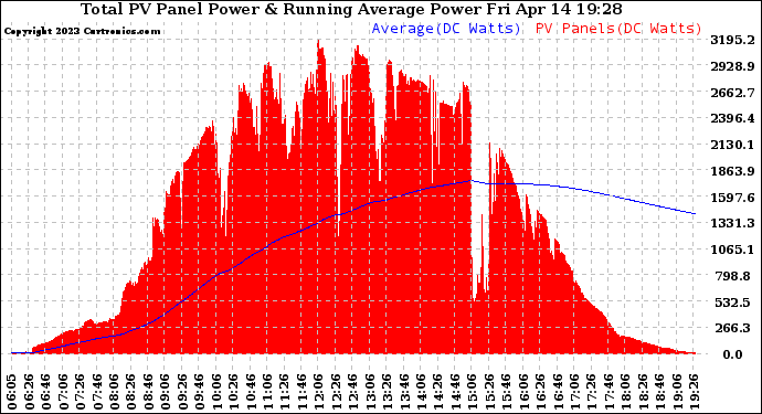 Solar PV/Inverter Performance Total PV Panel & Running Average Power Output