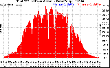 Solar PV/Inverter Performance Total PV Panel Power Output