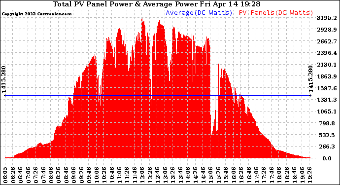 Solar PV/Inverter Performance Total PV Panel Power Output