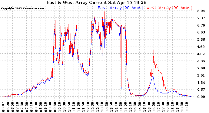 Solar PV/Inverter Performance Photovoltaic Panel Current Output