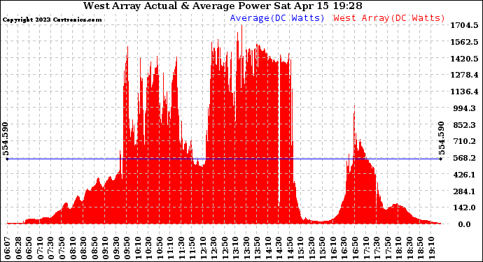 Solar PV/Inverter Performance West Array Actual & Average Power Output
