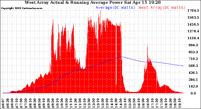 Solar PV/Inverter Performance West Array Actual & Running Average Power Output