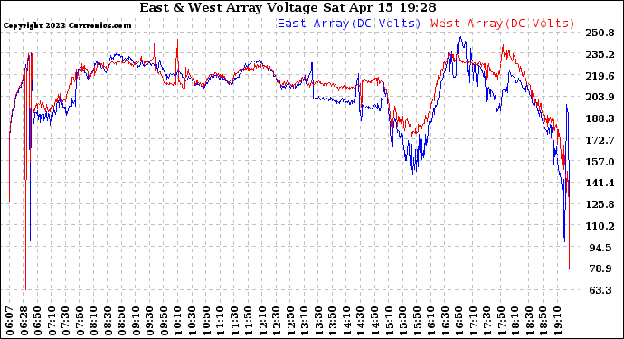 Solar PV/Inverter Performance Photovoltaic Panel Voltage Output