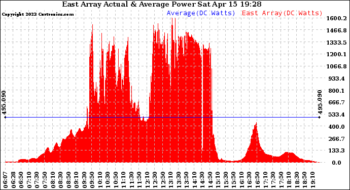 Solar PV/Inverter Performance East Array Actual & Average Power Output