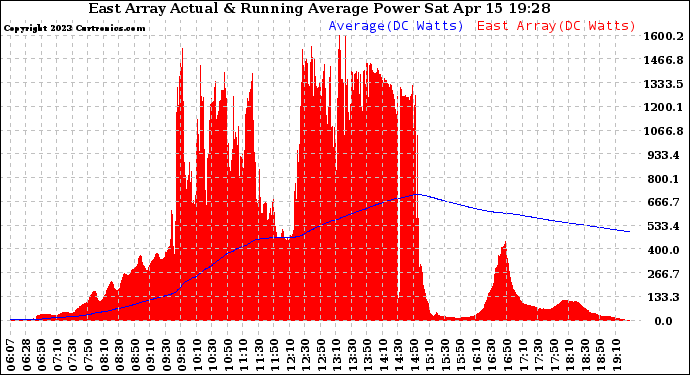 Solar PV/Inverter Performance East Array Actual & Running Average Power Output