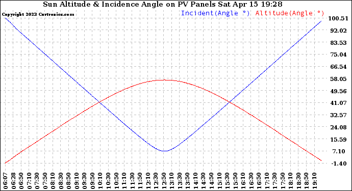 Solar PV/Inverter Performance Sun Altitude Angle & Sun Incidence Angle on PV Panels