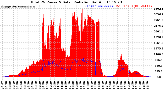 Solar PV/Inverter Performance Total PV Panel Power Output & Solar Radiation