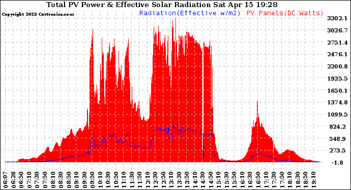 Solar PV/Inverter Performance Total PV Panel Power Output & Effective Solar Radiation