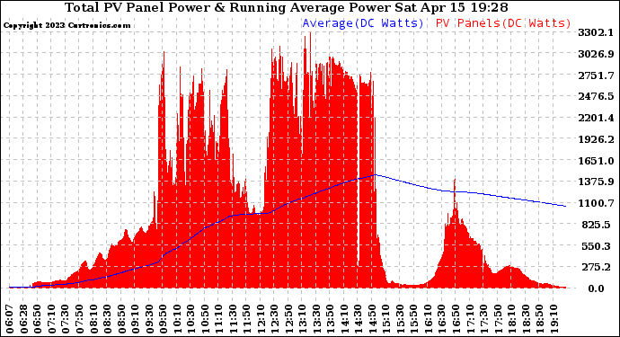 Solar PV/Inverter Performance Total PV Panel & Running Average Power Output