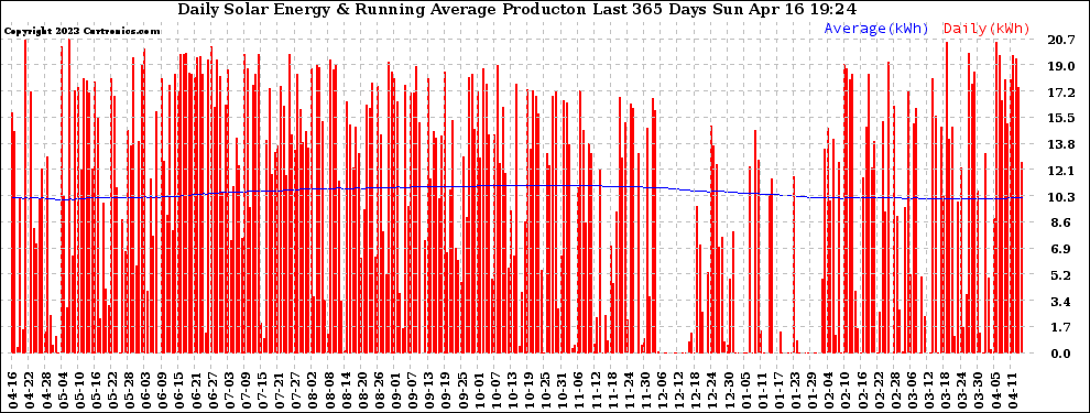 Solar PV/Inverter Performance Daily Solar Energy Production Running Average Last 365 Days