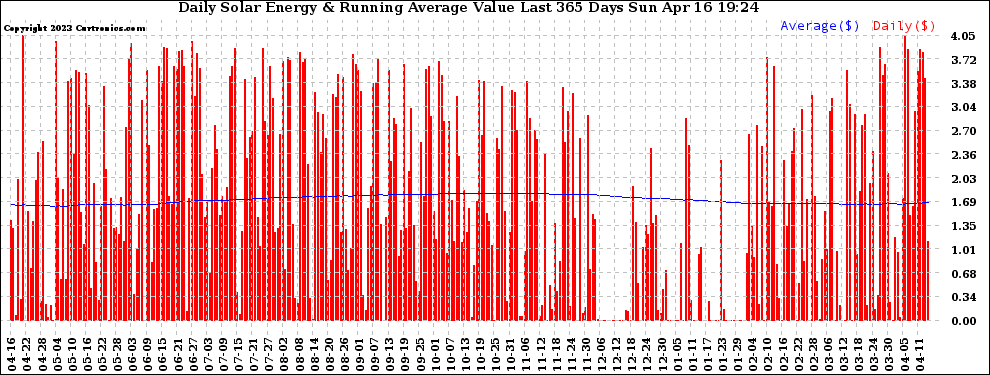 Solar PV/Inverter Performance Daily Solar Energy Production Value Running Average Last 365 Days