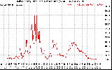 Solar PV/Inverter Performance Daily Energy Production Per Minute