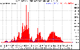 Solar PV/Inverter Performance Grid Power & Solar Radiation