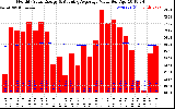 Solar PV/Inverter Performance Monthly Solar Energy Production Value Running Average