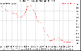 Solar PV/Inverter Performance Outdoor Temperature