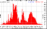 Solar PV/Inverter Performance Solar Radiation & Day Average per Minute