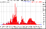 Solar PV/Inverter Performance West Array Power Output & Solar Radiation