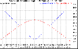 Solar PV/Inverter Performance Sun Altitude Angle & Sun Incidence Angle on PV Panels