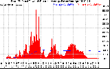 Solar PV/Inverter Performance Total PV Panel & Running Average Power Output