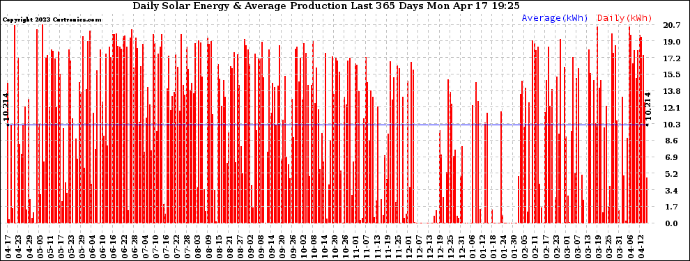 Solar PV/Inverter Performance Daily Solar Energy Production Last 365 Days