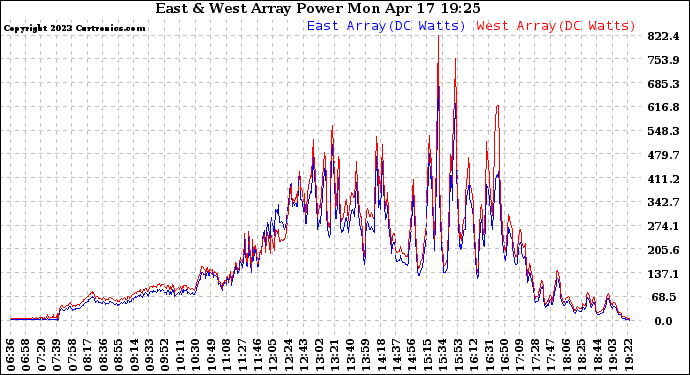 Solar PV/Inverter Performance Photovoltaic Panel Power Output