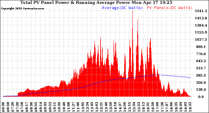 Solar PV/Inverter Performance Total PV Panel & Running Average Power Output