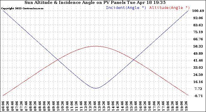 Solar PV/Inverter Performance Sun Altitude Angle & Sun Incidence Angle on PV Panels