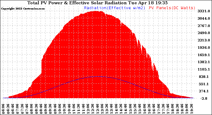 Solar PV/Inverter Performance Total PV Panel Power Output & Effective Solar Radiation