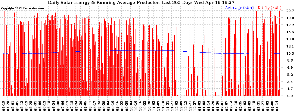 Solar PV/Inverter Performance Daily Solar Energy Production Running Average Last 365 Days