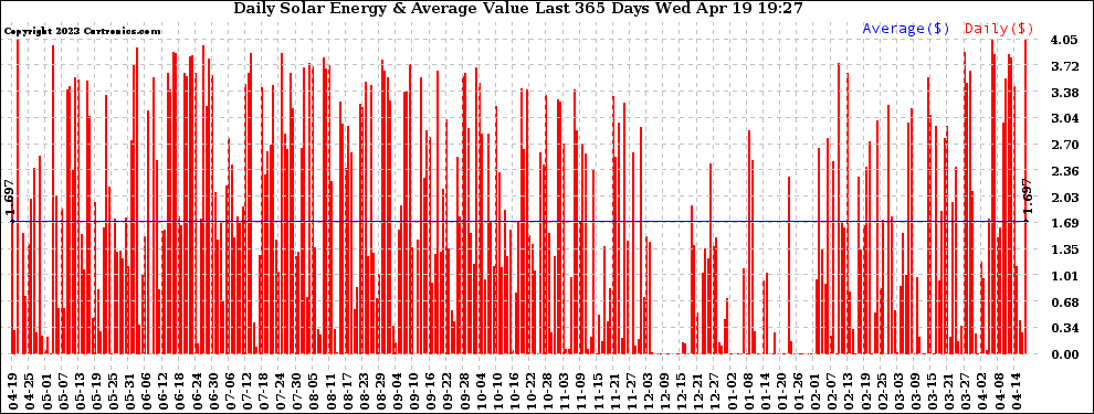 Solar PV/Inverter Performance Daily Solar Energy Production Value Last 365 Days