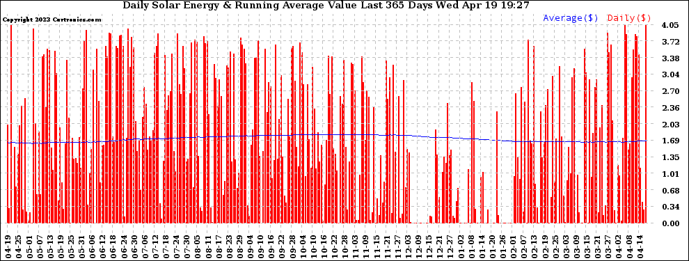 Solar PV/Inverter Performance Daily Solar Energy Production Value Running Average Last 365 Days