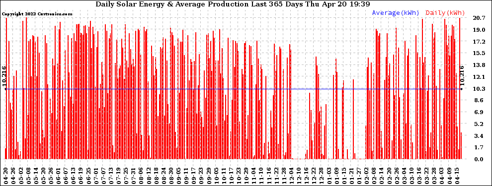 Solar PV/Inverter Performance Daily Solar Energy Production Last 365 Days