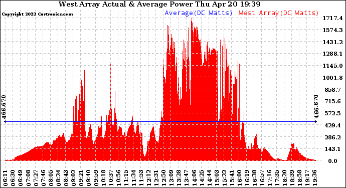 Solar PV/Inverter Performance West Array Actual & Average Power Output