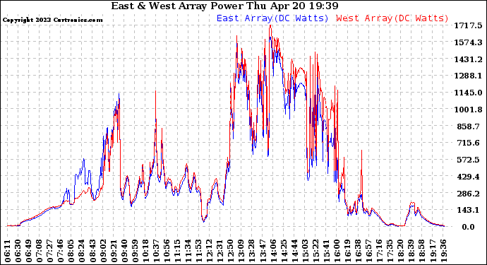 Solar PV/Inverter Performance Photovoltaic Panel Power Output