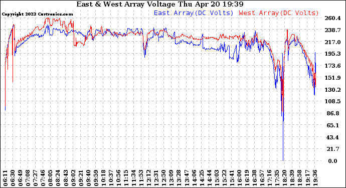 Solar PV/Inverter Performance Photovoltaic Panel Voltage Output