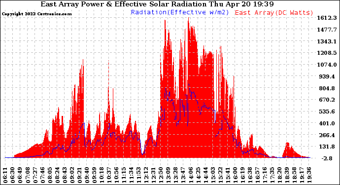 Solar PV/Inverter Performance East Array Power Output & Effective Solar Radiation
