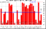 Solar PV/Inverter Performance Daily Solar Energy Production