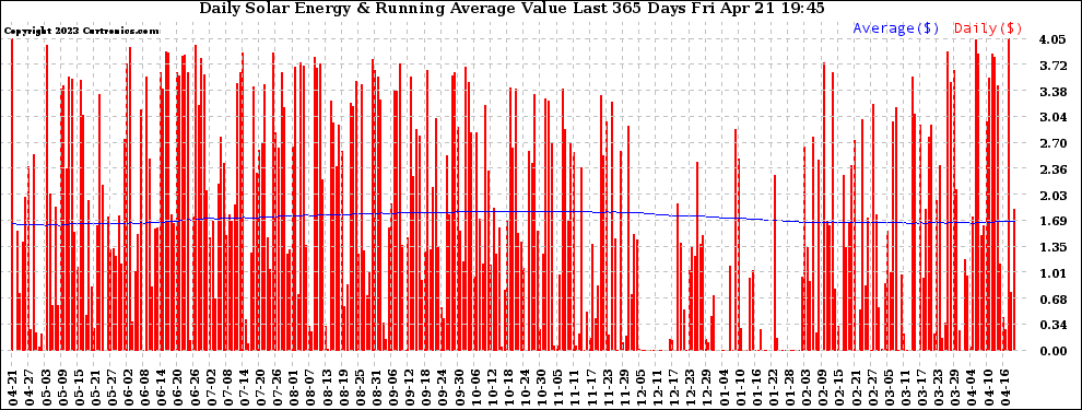 Solar PV/Inverter Performance Daily Solar Energy Production Value Running Average Last 365 Days