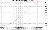 Solar PV/Inverter Performance Daily Energy Production