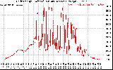 Solar PV/Inverter Performance Daily Energy Production Per Minute