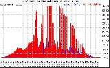 Solar PV/Inverter Performance Grid Power & Solar Radiation