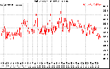 Solar PV/Inverter Performance Grid Voltage