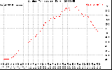 Solar PV/Inverter Performance Outdoor Temperature