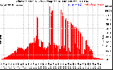 Solar PV/Inverter Performance Solar Radiation & Day Average per Minute