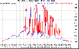 Solar PV/Inverter Performance Photovoltaic Panel Current Output